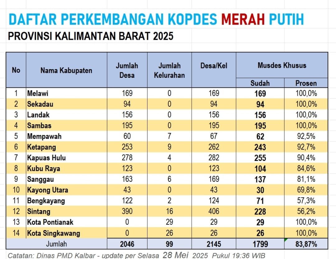 Perkembangan KOPDES Merah Putih Kalimantan Barat 2025: 83,87% Desa/Kelurahan Telah Laksanakan Musdes Khusus